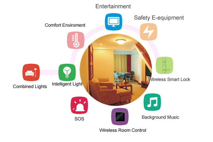 Buy cheap Smart  Guest Room Management System By USB And Internet Port Panel Custom product