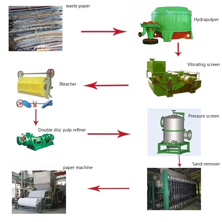 Buy cheap 3200mm Waste pulp paper recycle machine toilet paper machine product
