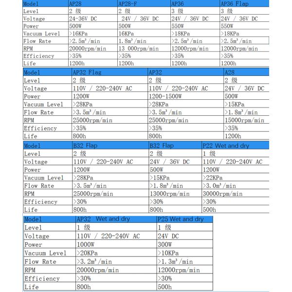 Faradyi Customize Powerful AP28 24V 36V Industrial Brushless Wet Dry Vacuum Cleaner Motor For Floor Scrubber