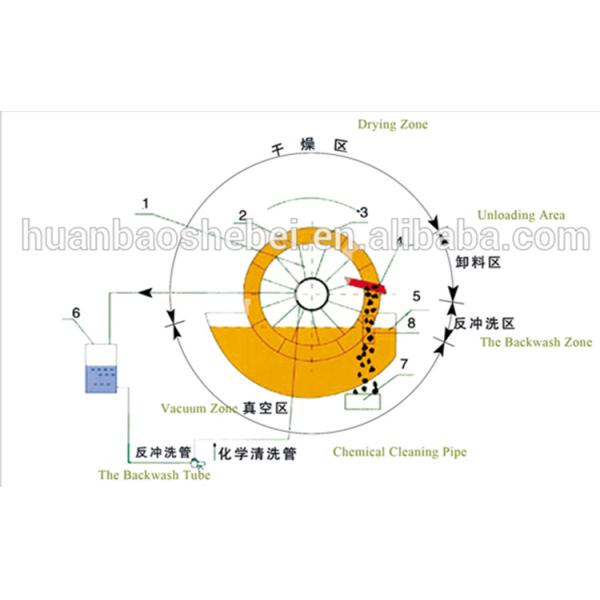 800KG Solid Liquid Separation Ceramic Disc Rotary Drum Vacuum Filter for Big Capacity