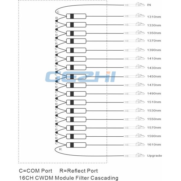 1x16 Passive CWDM