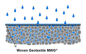 Woven PP Geotextile Fabric for Railway 100-800g/m2 Tear-Resistant