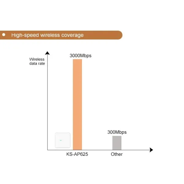 High Speed Wi-Fi6 Ceiling Wireless Access Point Support Vlan, 16 Ssid, Ipv6, Work with AC Controller and Cloud