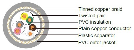UL2464 Shielded Multi Twisted Pair Cable 600V PVC Insulation For Industrial Automation