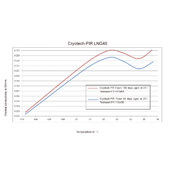 PIR Polyisocyanurate Foam Pipe Insulation Multifunctional For Low Temperature Industry