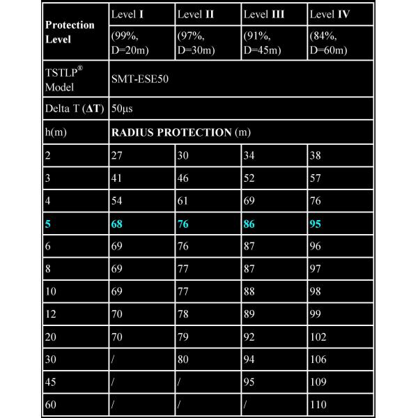 Patented Ese Lightning Conductor 304SS Housing Material For Thatch Roofs