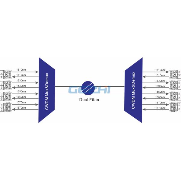 1570nm 4CH Optical Passive CWDM Mux Demux Modules