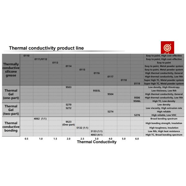0112 Silicone Thermal Grease 1.6W/M·K Eco-Friendly Odorless Gap Filler For CPU Or LED Chip Thermal Conductivity