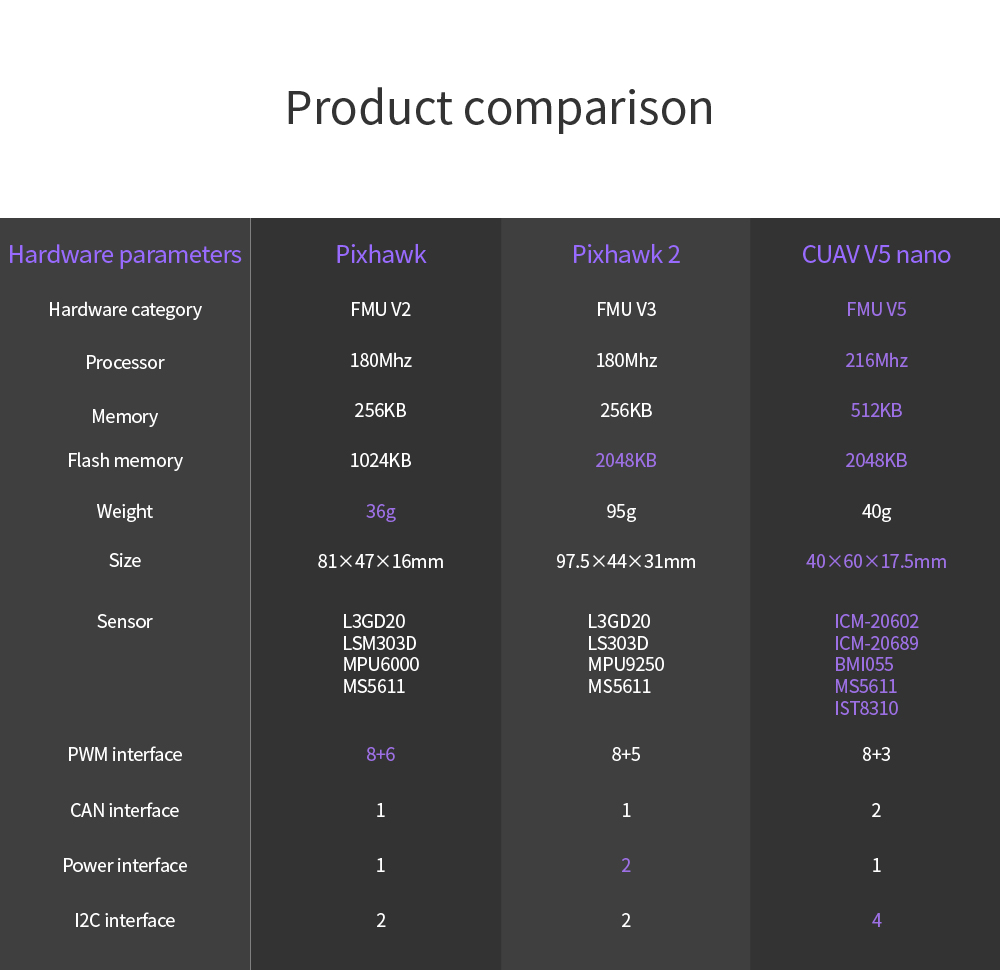 Cuav Quadcopter Pixhack V5 Nano Electronic Metal Controller Board Ardupilot Px4 Drone Parts Wholesale Manufacturer