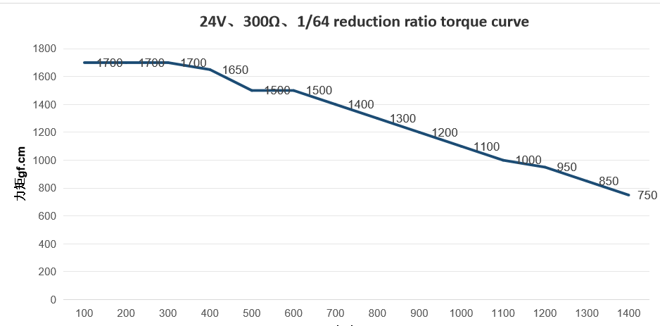 24BYJ-48 5V Gear Stepper Motor with 5.625°/64 Step Angle Customizable Parameters and Long Service Life