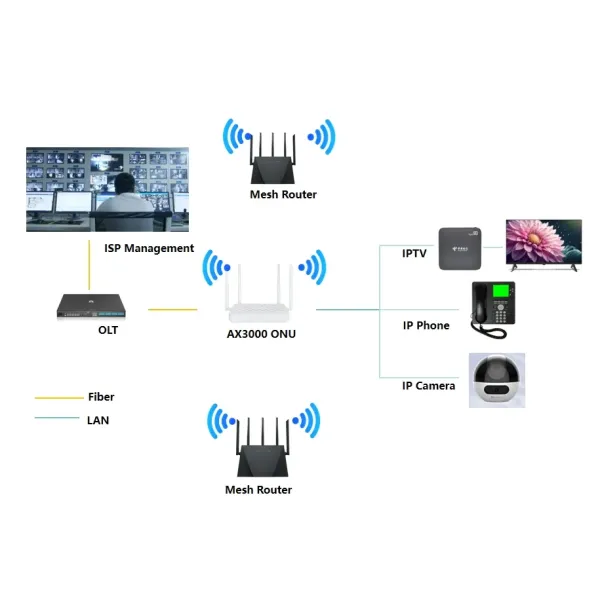 Wireless ONU + Mesh Router Support Omci Ont Managerment Control Interface and Oam Remote Management