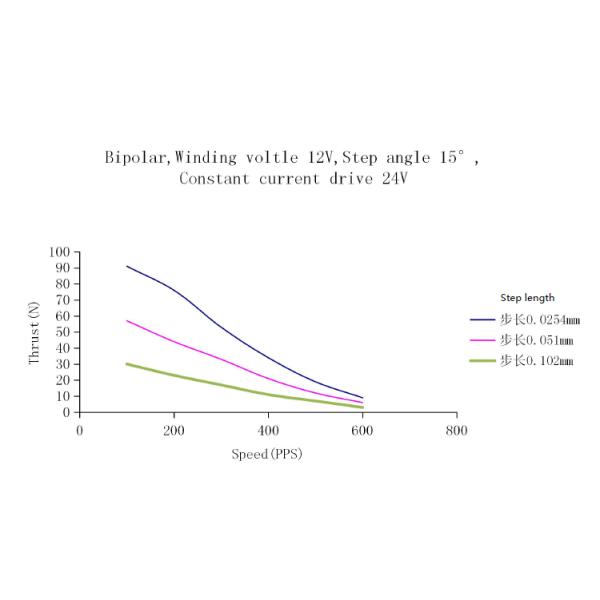 25mm External Drive Linear Stepper Motor 5VDC Step Angle 15 ° With POM Nut Screw Motor