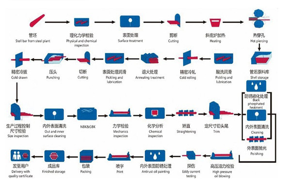 AISI 1020 C20 CK20 S20C Cold Rolled Steel Pipe 1-5.85m