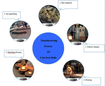 Best Quality Chrome Casting Grinding Media Balls High Hardness Grinding Casting Steel Ball