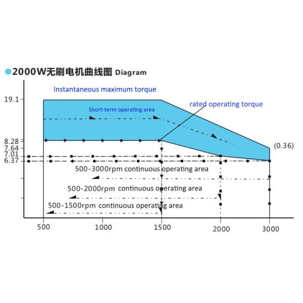 3 Phase 2000W Permanent Magnet BLDC Motor 3000RPM ROHS With Controller