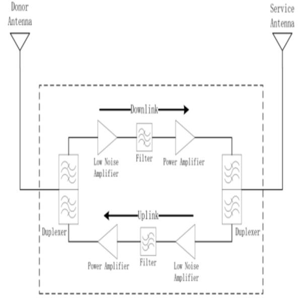 High Powerful 20Watt 2G 4G GSM 900MHz Mobile Singal Booster/Amplifier Single Band Repeater