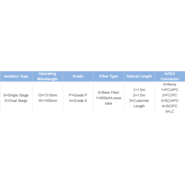 Detailed product information for optical isolator