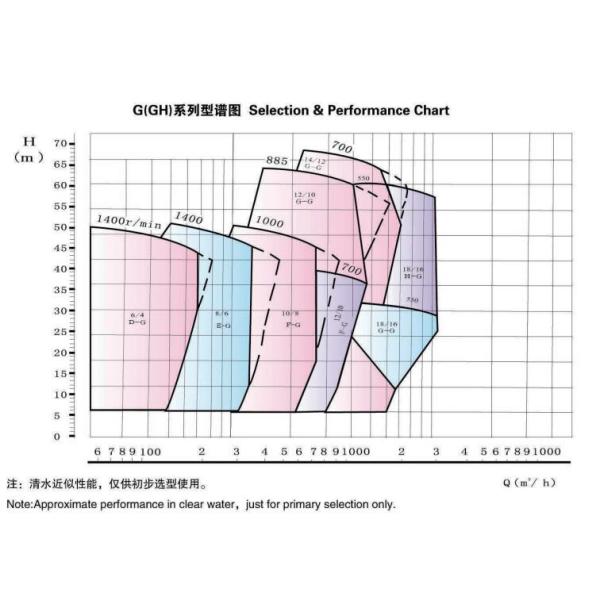 Sand And Gravel pump 10 / 8S - GH Horizontal Centrifugation High Pressure Pump