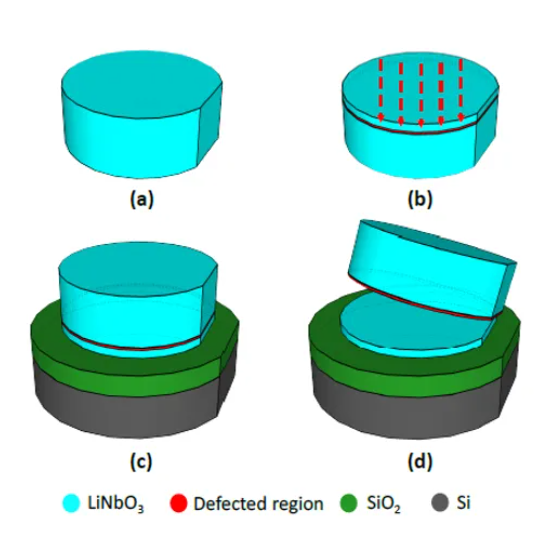 LNOI (Lithium Niobate on Insulator)MEMS optical modulators