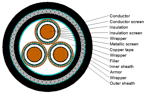 18/30KV Shielded HV Power Cable Copper Conductors For Underground Application