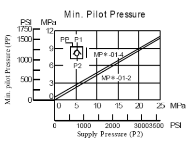 01 Series Pilot Operated Check Valves MPW-01 Modular Valves