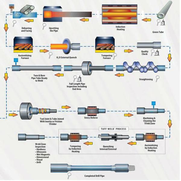 89mm API Drill Pipe Water Well Drilling Tools For Deep Water Well Borehole Drilling