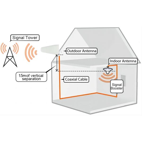 Signal Extender 30db Tri Band 900/1800/2100MHZ 1W Cell Signal Repeater for 8000sqm Area