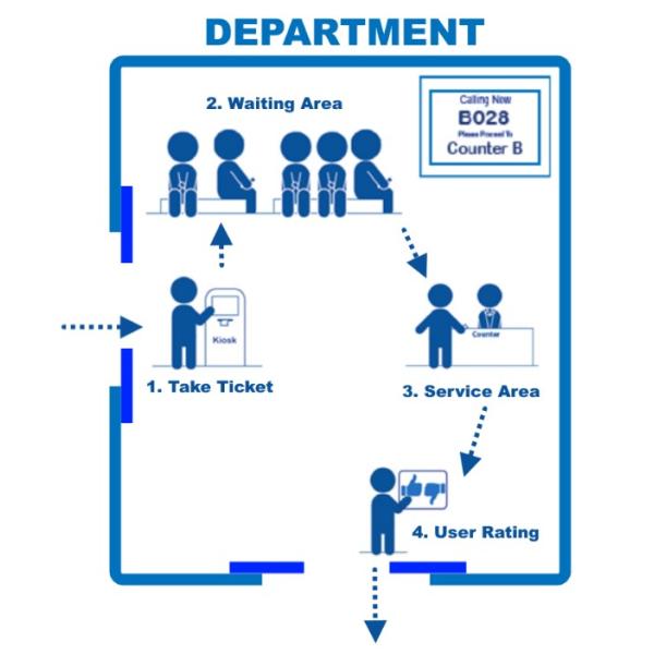 Cold Rolled Steel Scratch Proof Bank Telecom and Visa Center Customer Queuing System