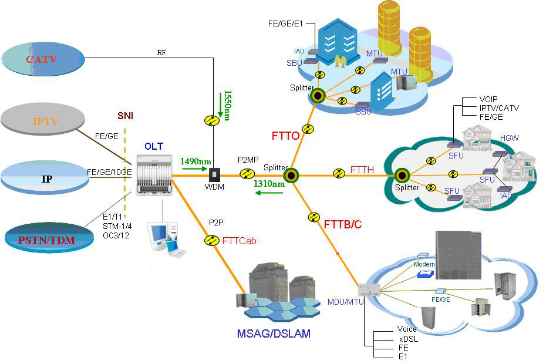 4*10/100M Ethernet Ports , 2 FXS ports , 1 CATV Port , 1*EPON Port , Plastic casing , Buint in WIFI