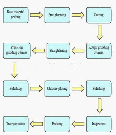 42CrMo4 , 40Cr Chrome Piston Bar Quenched Tempered High Strength