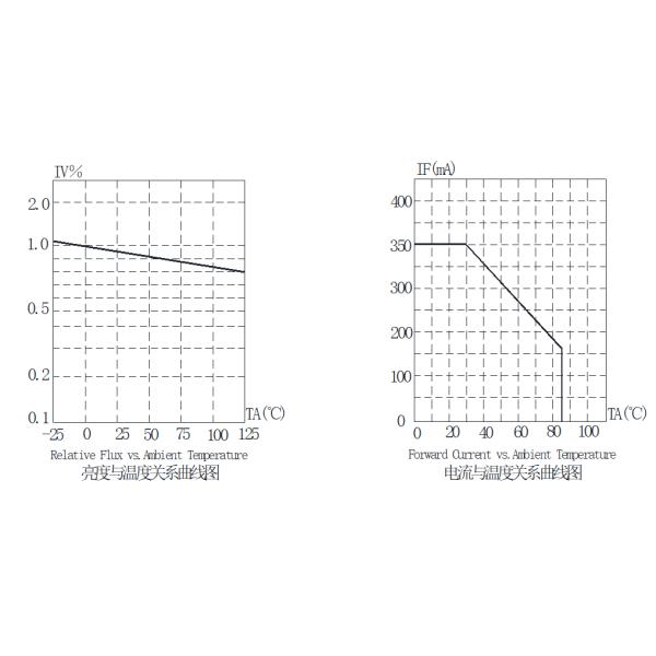 1919 Bi-Color COB LED Chip High CRI 90 7W+7W 300mA With Wide Viewing Angle