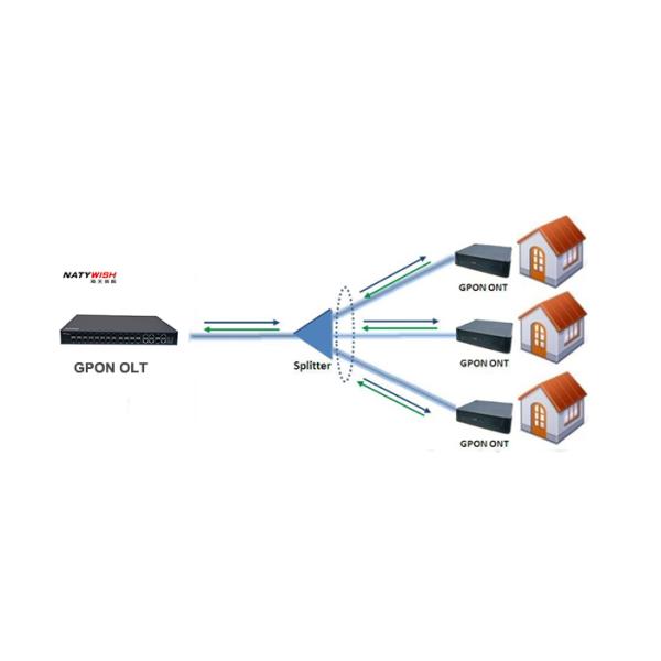 High Speed Fiber To The Home GPON OLT 104 MPPS Support Dual Power Supply