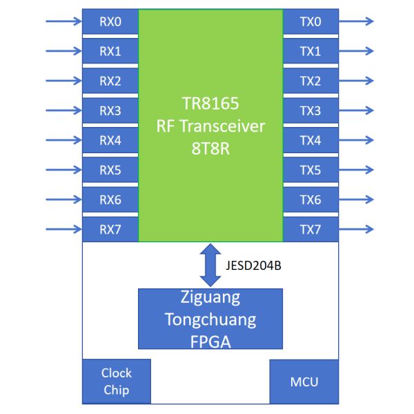 8T8R RF sampling Digital Band selective SDR board Software Defined Radio