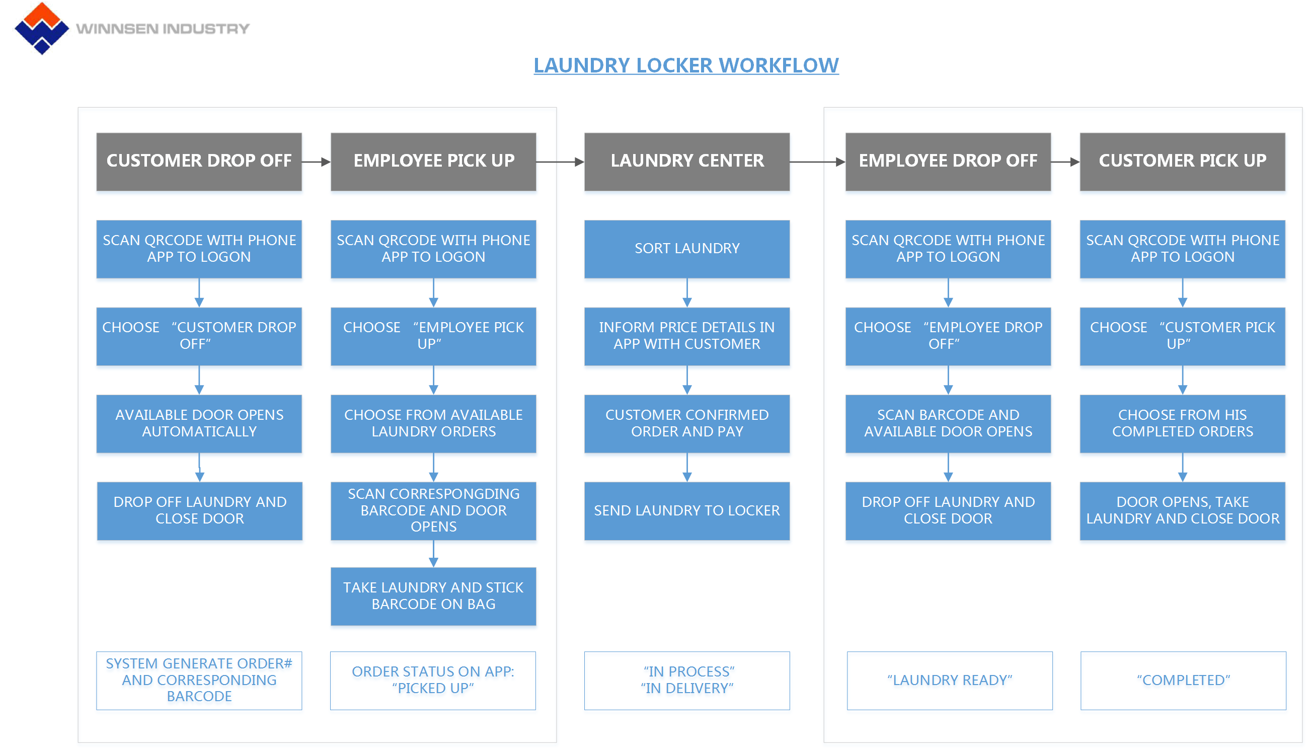 Laundry Storage Smart Locker Intelligent Cabinet Control ID / Fingerprint / Barcode / Payment