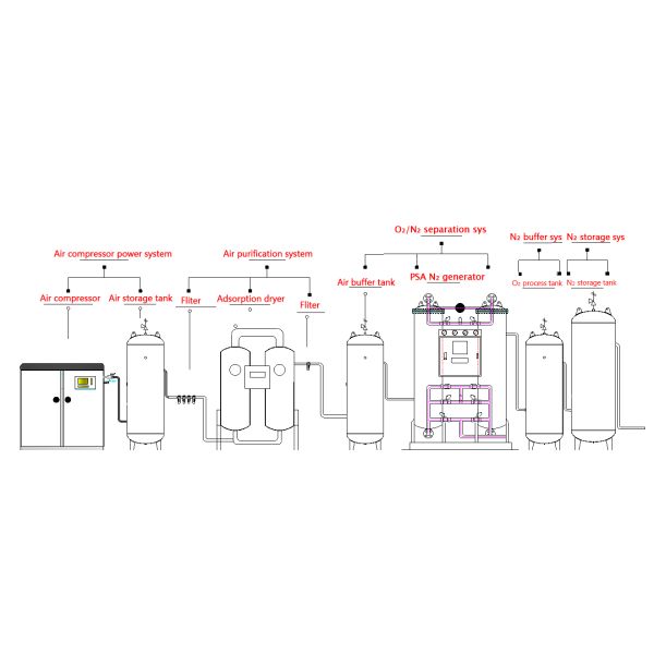 N2 Nitrogen Generator and Conversion System for Laser Manufacturing Plant