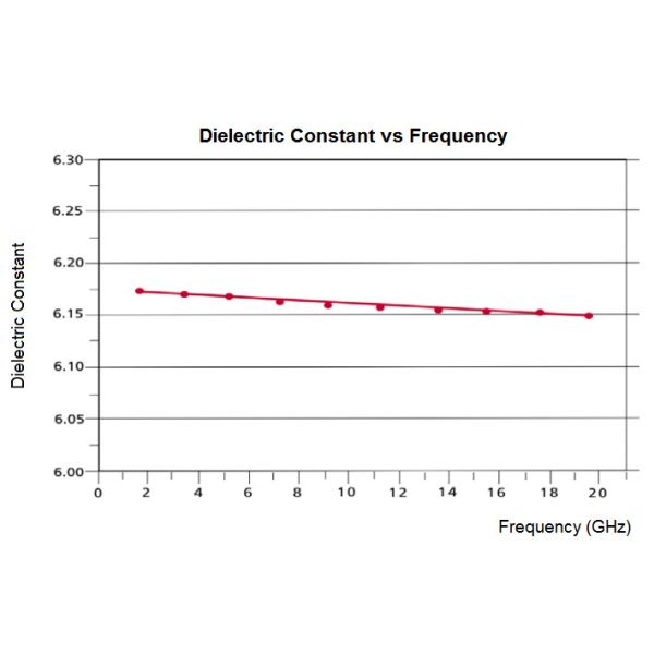 RF-60TC PTFE Based 60mil Coating RF Circuit Board Hasl Surface Finish