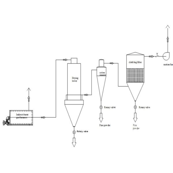 500kg/h YPG Series Pressure Spray Dryer Machine With Diaphragm Pump