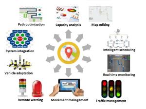 Buy cheap Customizable Route Management Adjustable Dispatching System ADS Manage Multi AGV product