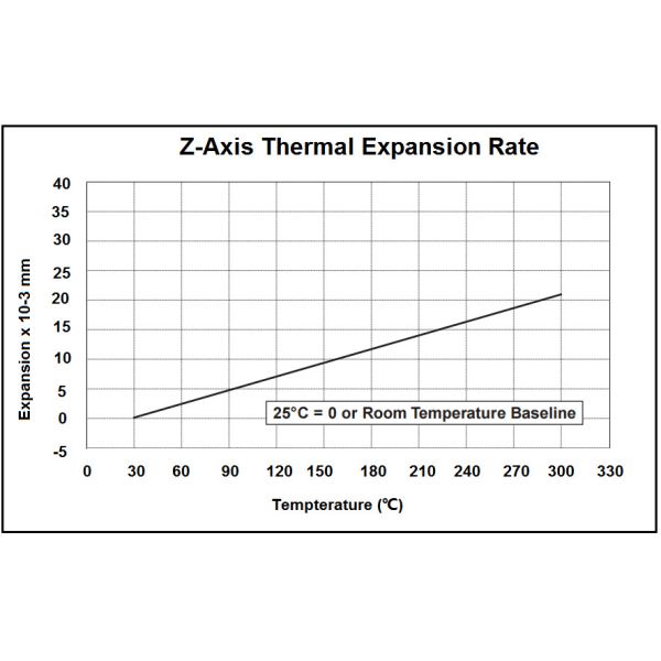 Hybrid PCB Organic Ceramic Laminate RF-35 Taconic PCB 30mil 60mil