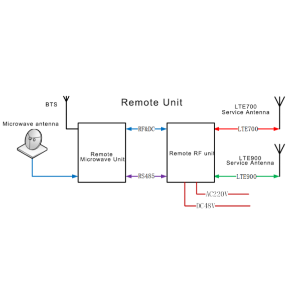 Low Latency DCS Microwave Frequency Shifting Repeater With Digital Pre Distortion For High Quality RF Relaying