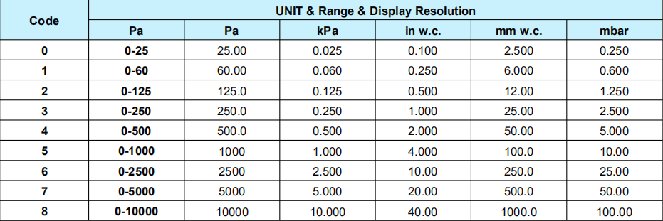 Long-Term Stability ±0.5% FS/Year Micro Differential Pressure Meter