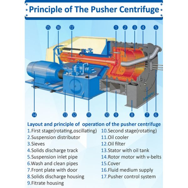 High Speed Chemical Centrifuge Two stage Pusher Centrifuge for Nitrocotton Dehydration