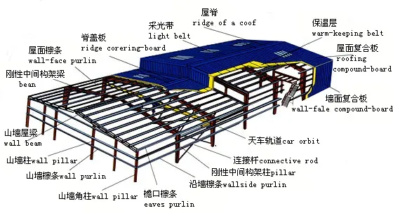 Fire Resistance Prefabricated Steel Structural Building For Steel Workshop