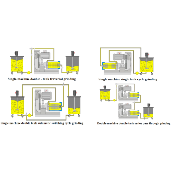 3L Capacity Horizontal Nano Sand Mill / Bead Grinding Machine For New Materials