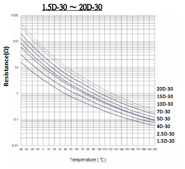 Big Current Limiter 10A Thermistors NTC Power 10D -30 Temperature Thermistor