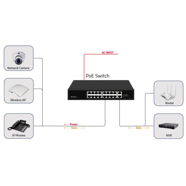 16 Port PoE Switch 10/100M Ethernet With 2 SFP/RJ45 Uplink For CCTV Cameras 300W Budget