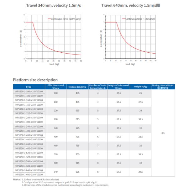 Continuous Force MPS Series Linear Motor 90-1230 S/Mm Effective Travel
