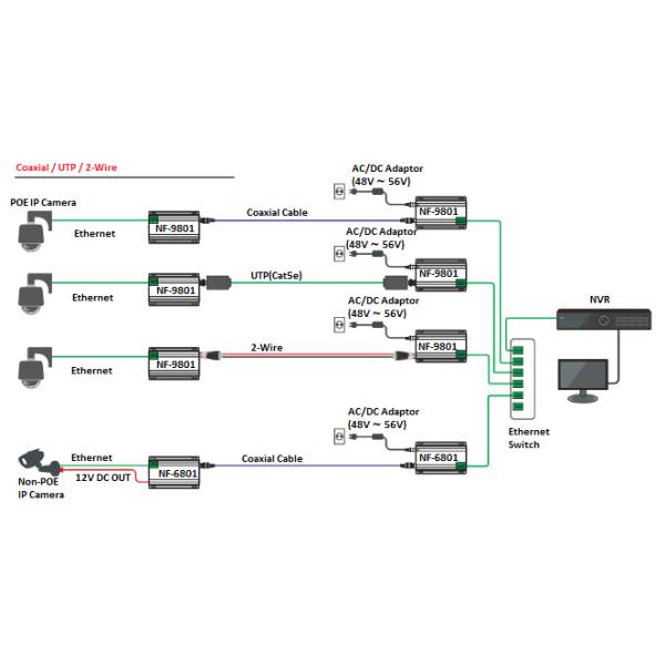 10/100Mbps IP over Coaxial Exntender EOC POC Function 900meters DC52V