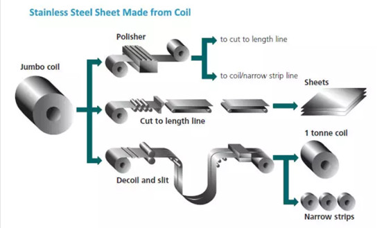 4k Surface Stainless Steel Strip Coil 1mm Cold Rolled AISI JIS SS 304 Sheet