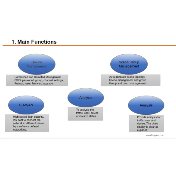 Management System with Qos & Bandwidth Optimization Cloud Ap